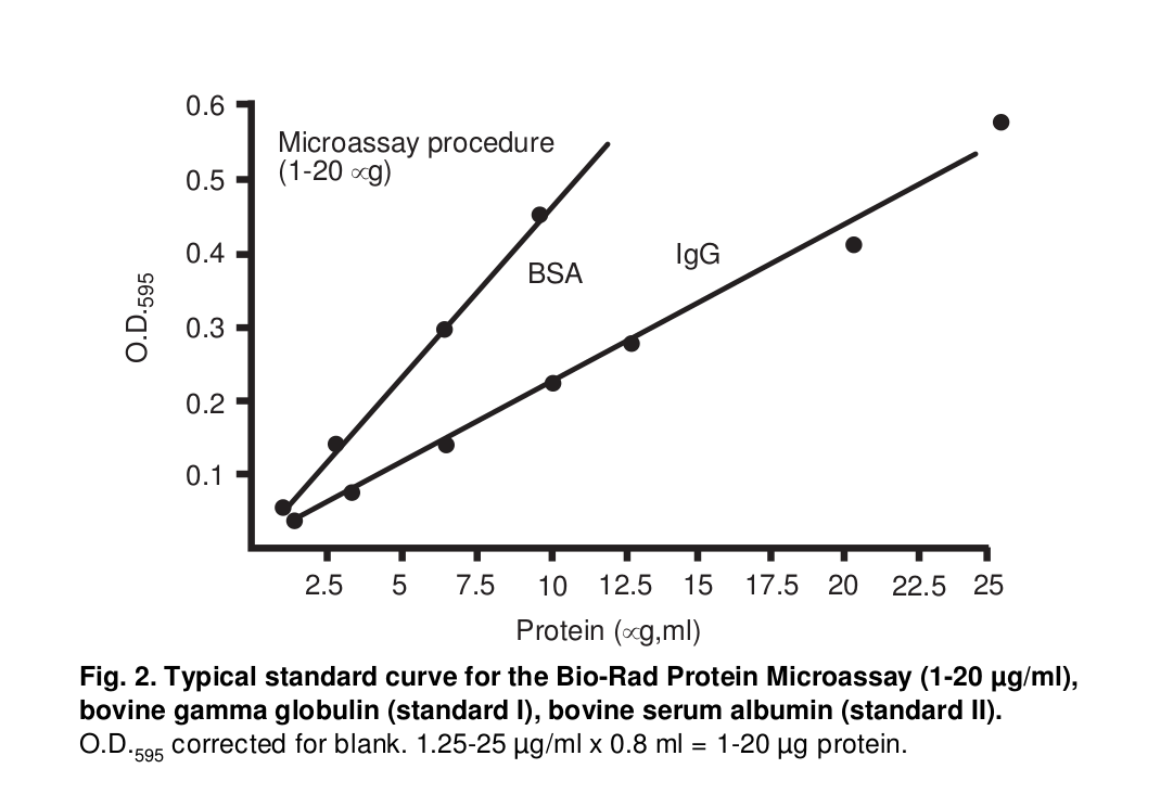 Typical standard curve of bovine gamma globulin and bovine serum globulin